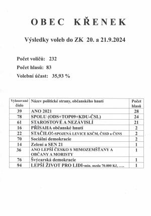 Výsledky voleb Křenek